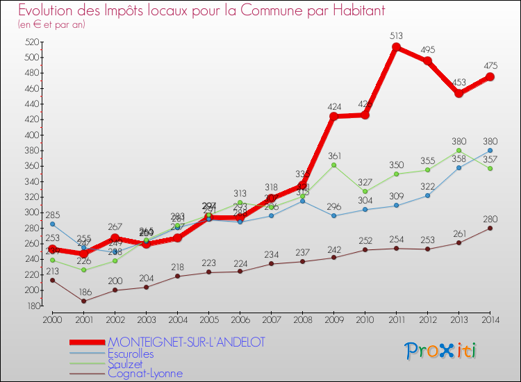 Evolution et montant des impôts locaux par Habitant pour MONTEIGNET-SUR-L'ANDELOT et les communes proches de 2000 à 2014 Comparaison des impôts locaux par habitant pour MONTEIGNET-SUR-L'ANDELOT et les communes voisines de 2000 à 2014