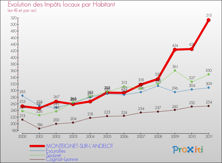 Evolution et montant des impôts locaux par Habitant pour MONTEIGNET-SUR-L'ANDELOT et les communes proches Comparaison des impôts locaux par habitant pour MONTEIGNET-SUR-L'ANDELOT et les communes voisines