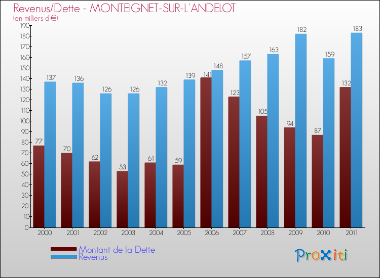Evolution comparée de la dette et des revenus pour la commune de MONTEIGNET-SUR-L'ANDELOT de 2000 à 2011 Comparaison de la dette et des revenus pour MONTEIGNET-SUR-L'ANDELOT de 2000 à 2011