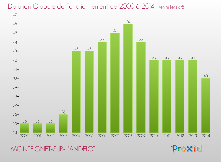 Evolution du montant de la Dotation Globale de Fonctionnement pour la commune de MONTEIGNET-SUR-L'ANDELOT de 2000 à 2014 Evolution du montant de la Dotation Globale de Fonctionnement pour MONTEIGNET-SUR-L'ANDELOT de 2000 à 2014