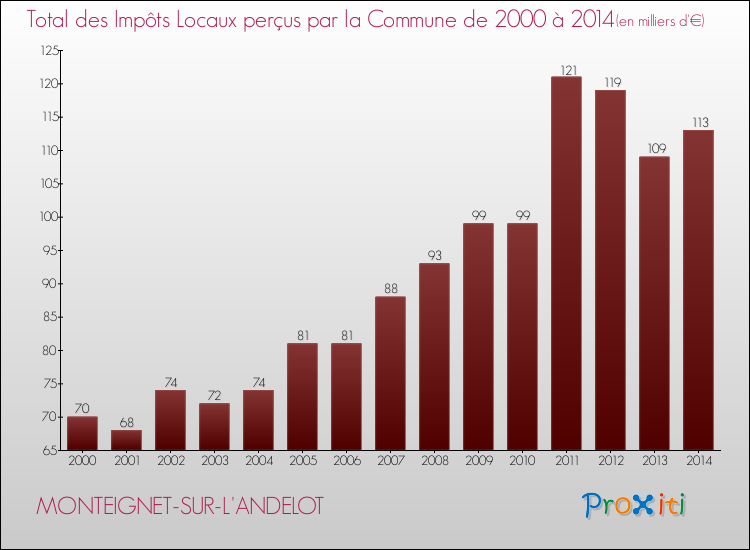 Evolution des Impôts Locaux pour la commune de MONTEIGNET-SUR-L'ANDELOT de 2000 à 2014 Evolution des Impôts Locaux pour MONTEIGNET-SUR-L'ANDELOT de 2000 à 2014
