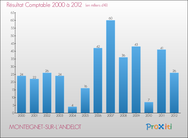 Evolution du résultat comptable pour la commune de MONTEIGNET-SUR-L'ANDELOT de 2000 à 2012 Evolution du résultat comptable pour MONTEIGNET-SUR-L'ANDELOT de 2000 à 2012