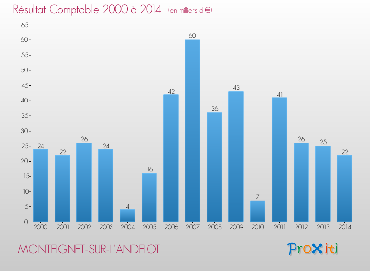 Evolution du résultat comptable pour la commune de MONTEIGNET-SUR-L'ANDELOT de 2000 à 2014 Evolution du résultat comptable pour MONTEIGNET-SUR-L'ANDELOT de 2000 à 2014