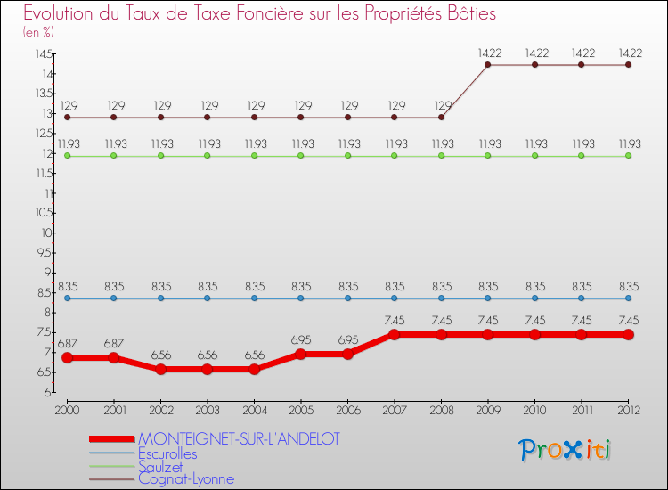 Evolution du taux de la taxe foncière sur le bati pour MONTEIGNET-SUR-L'ANDELOT et les communes proches de 2000 à 2012 Comparaison des taux de taxe foncière sur le bati pour MONTEIGNET-SUR-L'ANDELOT et les communes voisines de 2000 à 2012