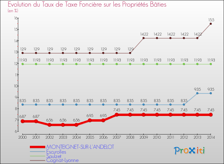 Evolution du taux de la taxe foncière sur le bati pour MONTEIGNET-SUR-L'ANDELOT et les communes proches de 2000 à 2014 Comparaison des taux de taxe foncière sur le bati pour MONTEIGNET-SUR-L'ANDELOT et les communes voisines de 2000 à 2014