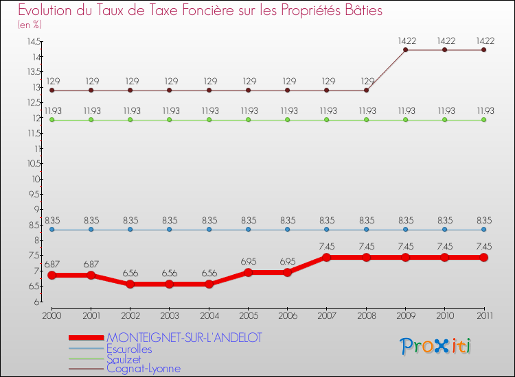 Evolution du taux de la taxe foncière sur le bati pour MONTEIGNET-SUR-L'ANDELOT et les communes proches Comparaison des taux de taxe foncière sur le bati pour MONTEIGNET-SUR-L'ANDELOT et les communes voisines