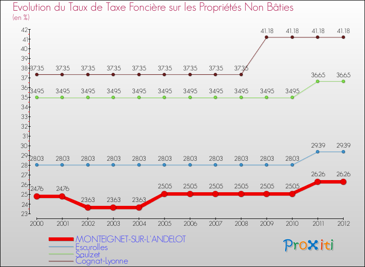 Evolution du taux de la taxe foncière sur les immeubles et terrains non batis pour MONTEIGNET-SUR-L'ANDELOT et les communes proches de 2000 à 2012 Comparaison des taux de la taxe foncière sur les immeubles et terrains non batis pour MONTEIGNET-SUR-L'ANDELOT et les communes voisines de 2000 à 2012