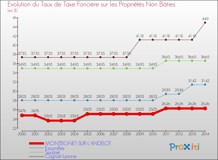 Evolution du taux de la taxe foncière sur les immeubles et terrains non batis pour MONTEIGNET-SUR-L'ANDELOT et les communes proches de 2000 à 2014 Comparaison des taux de la taxe foncière sur les immeubles et terrains non batis pour MONTEIGNET-SUR-L'ANDELOT et les communes voisines de 2000 à 2014