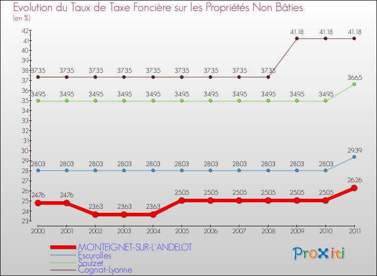 Evolution du taux de la taxe foncière sur les immeubles et terrains non batis pour MONTEIGNET-SUR-L'ANDELOT et les communes proches Comparaison des taux de la taxe foncière sur les immeubles et terrains non batis pour MONTEIGNET-SUR-L'ANDELOT et les communes voisines