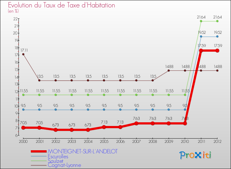 Evolution du taux de la taxe d'habitation pour MONTEIGNET-SUR-L'ANDELOT et les communes proches Comparaison des taux de la taxe d'habitation pour MONTEIGNET-SUR-L'ANDELOT et les communes voisines