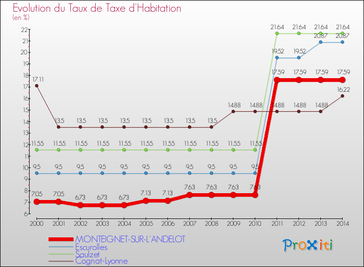 Evolution du taux de la taxe d'habitation pour MONTEIGNET-SUR-L'ANDELOT et les communes proches de 2000 à 2014 Comparaison des taux de la taxe d'habitation pour MONTEIGNET-SUR-L'ANDELOT et les communes voisines de 2000 à 2014