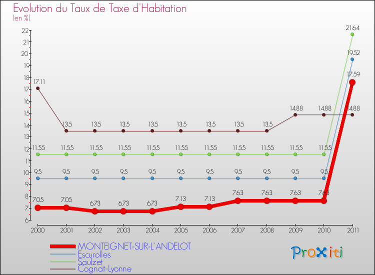 Evolution du taux de la taxe d'habitation pour MONTEIGNET-SUR-L'ANDELOT et les communes proches Comparaison des taux de la taxe d'habitation pour MONTEIGNET-SUR-L'ANDELOT et les communes voisines