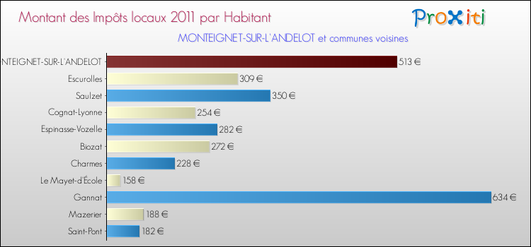 Montant des impôts locaux par Habitant pour MONTEIGNET-SUR-L'ANDELOT et les communes proches Comparaison des impôts locaux par habitant pour MONTEIGNET-SUR-L'ANDELOT et les communes voisines