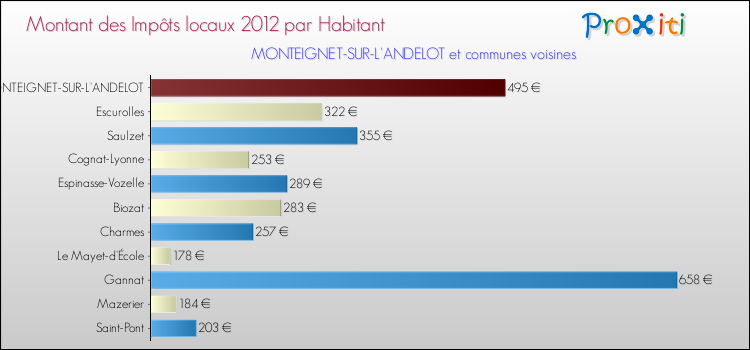 Montant des impôts locaux par Habitant pour MONTEIGNET-SUR-L'ANDELOT et les communes proches Comparaison des impôts locaux par habitant pour MONTEIGNET-SUR-L'ANDELOT et les communes voisines