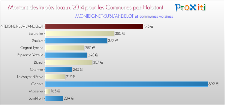 Montant des impôts locaux par Habitant pour MONTEIGNET-SUR-L'ANDELOT et les communes proches en 2014 Comparaison des impôts locaux par habitant pour MONTEIGNET-SUR-L'ANDELOT et les communes voisines en 2014