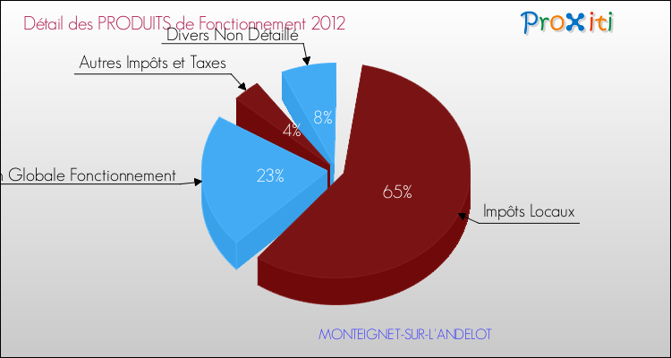 Décomposition du Budget de Fonctionnement 2012 de la commune de MONTEIGNET-SUR-L'ANDELOT Budget de Fonctionnement 2012 pour la commune de MONTEIGNET-SUR-L'ANDELOT