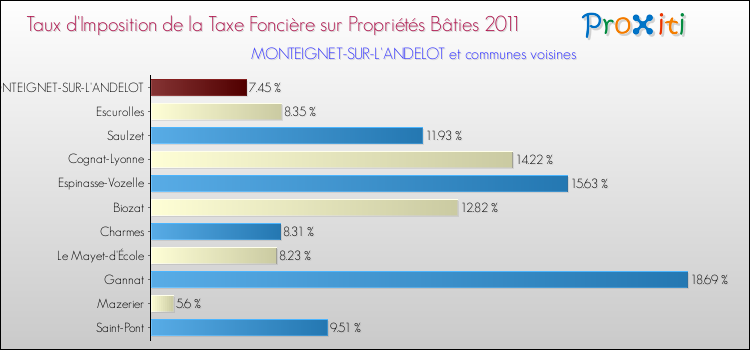 Taux d'imposition de la taxe foncière sur le bati 2011 pour MONTEIGNET-SUR-L'ANDELOT et les communes proches Comparaison des taux d'imposition de la taxe foncière sur le bati 2011 pour MONTEIGNET-SUR-L'ANDELOT et les communes voisines