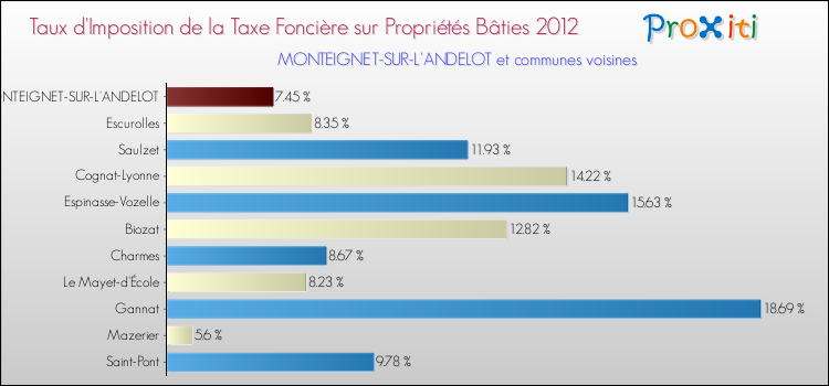 Taux d'imposition de la taxe foncière sur le bati 2012 pour MONTEIGNET-SUR-L'ANDELOT et les communes proches Comparaison des taux d'imposition de la taxe foncière sur le bati 2012 pour MONTEIGNET-SUR-L'ANDELOT et les communes voisines
