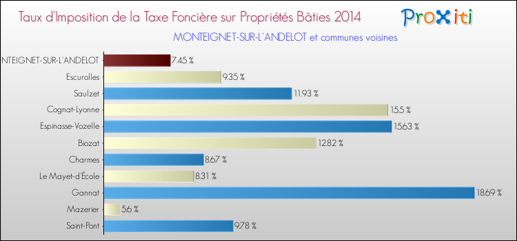 Taux d'imposition de la taxe foncière sur le bati 2014 pour MONTEIGNET-SUR-L'ANDELOT et les communes proches Comparaison des taux d'imposition de la taxe foncière sur le bati 2014 pour MONTEIGNET-SUR-L'ANDELOT et les communes voisines