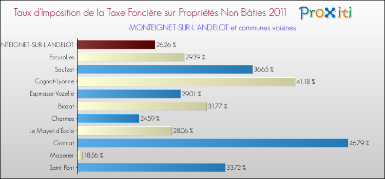 Taux d'imposition de la taxe foncière sur les immeubles et terrains non batis 2011 pour MONTEIGNET-SUR-L'ANDELOT et les communes proches Comparaison des taux d'imposition de la taxe foncière sur les immeubles et terrains non batis 2011 pour MONTEIGNET-SUR-L'ANDELOT et les communes voisines