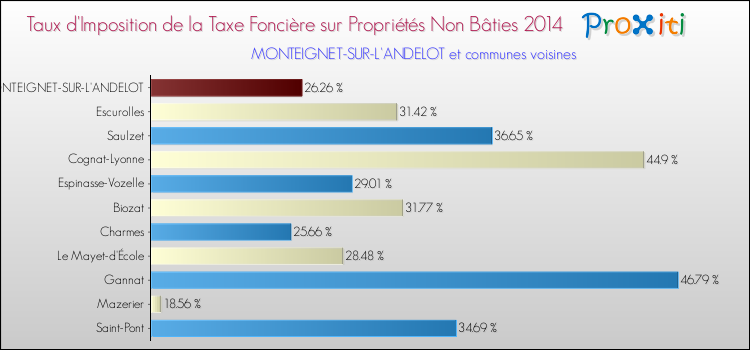 Taux d'imposition de la taxe foncière sur les immeubles et terrains non batis 2014 pour MONTEIGNET-SUR-L'ANDELOT et les communes proches Comparaison des taux d'imposition de la taxe foncière sur les immeubles et terrains non batis 2014 pour MONTEIGNET-SUR-L'ANDELOT et les communes voisines