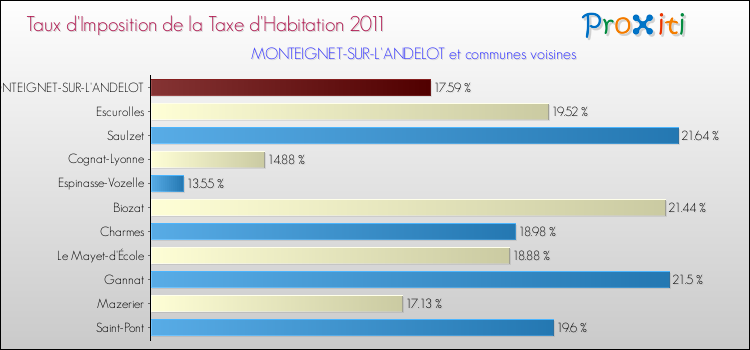 Taux d'imposition de la taxe d'habitation 2011 pour MONTEIGNET-SUR-L'ANDELOT et les communes proches Comparaison des taux d'imposition de la taxe d'habitation 2011 pour MONTEIGNET-SUR-L'ANDELOT et les communes voisines