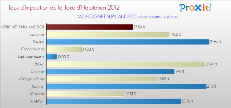 Taux d'imposition de la taxe d'habitation 2012 pour MONTEIGNET-SUR-L'ANDELOT et les communes proches Comparaison des taux d'imposition de la taxe d'habitation 2012 pour MONTEIGNET-SUR-L'ANDELOT et les communes voisines