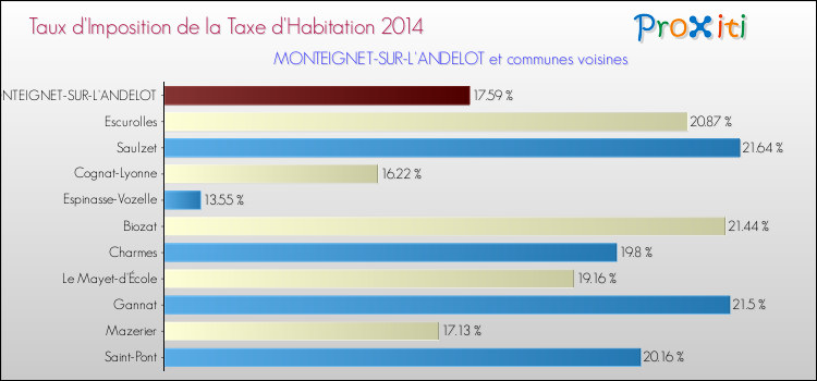 Taux d'imposition de la taxe d'habitation 2014 pour MONTEIGNET-SUR-L'ANDELOT et les communes proches Comparaison des taux d'imposition de la taxe d'habitation 2014 pour MONTEIGNET-SUR-L'ANDELOT et les communes voisines