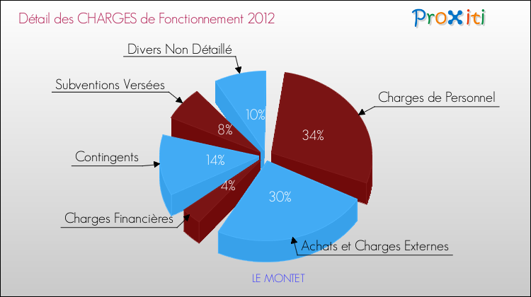 Décomposition des Charges de Fonctionnement 2012 de la commune de LE MONTET Charges de Fonctionnement 2012 pour la commune de LE MONTET
