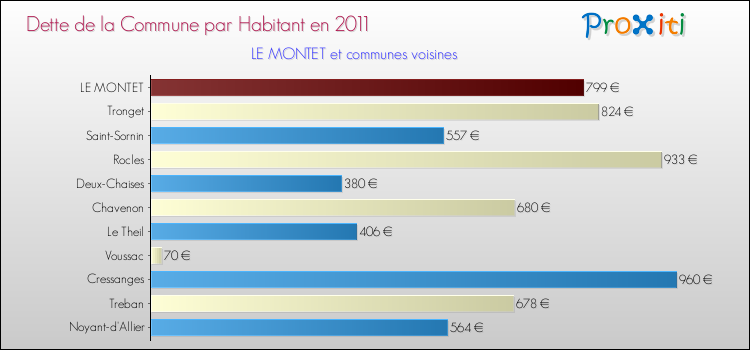 Dette par habitant de la commune en 2011 pour LE MONTET et les communes proches Comparaison de la dette par habitant de la commune en 2011 pour LE MONTET et les communes voisines