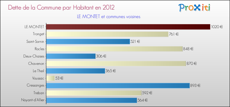 Dette par habitant de la commune en 2012 pour LE MONTET et les communes proches Comparaison de la dette par habitant de la commune en 2012 pour LE MONTET et les communes voisines