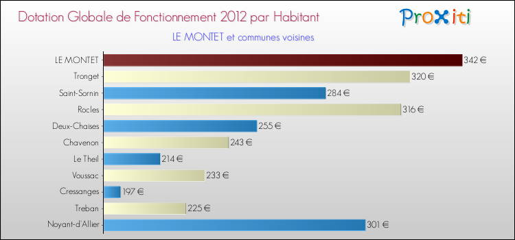 Montant des dotations globales de fonctionnement DGF par Habitant pour LE MONTET et les communes proches Comparaison des des dotations globales de fonctionnement DGF par habitant pour LE MONTET et les communes voisines