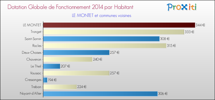 Montant des dotations globales de fonctionnement DGF par Habitant pour LE MONTET et les communes proches en 2014. Comparaison des des dotations globales de fonctionnement DGF par habitant pour LE MONTET et les communes voisines en 2014.