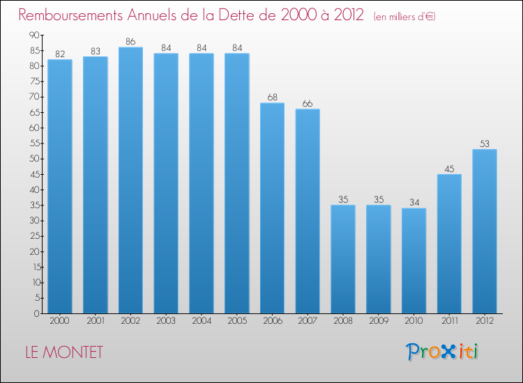Evolution de l'annuité de la dette pour la commune de LE MONTET de 2000 à 2012 Annuités de la dette pour LE MONTET de 2000 à 2012