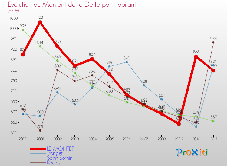 Evolution de la dette par habitant pour la commune de LE MONTET et les communes proches Comparaison de la dette par habitant pour LE MONTET et les communes voisines