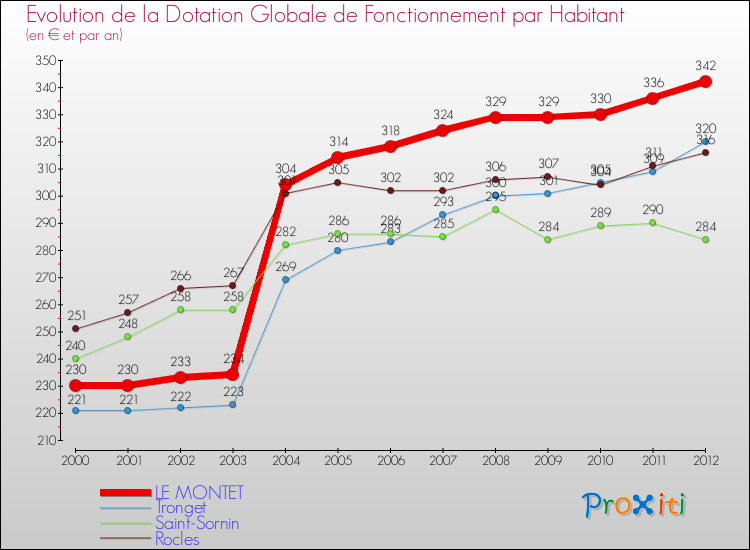 Evolution et montant de la dotation globale de fonctionnement par Habitant pour LE MONTET et les communes proches Comparaison des dotations globales de fonctionnement par habitant pour LE MONTET et les communes voisines