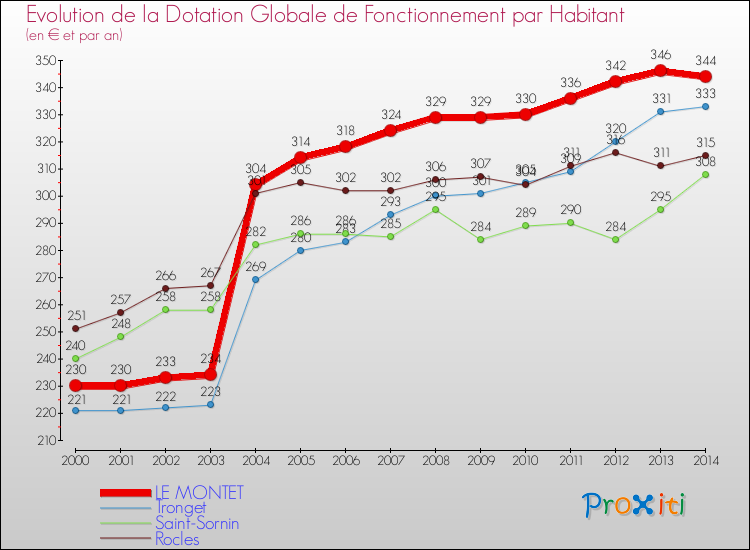 Evolution et montant de la dotation globale de fonctionnement par Habitant pour LE MONTET et les communes proches de 2000 à 2014. Comparaison des dotations globales de fonctionnement par habitant pour LE MONTET et les communes voisines de 2000 à 2014.