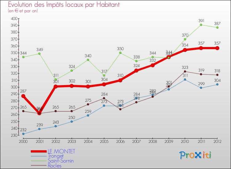 Evolution et montant des impôts locaux par Habitant pour LE MONTET et les communes proches Comparaison des impôts locaux par habitant pour LE MONTET et les communes voisines