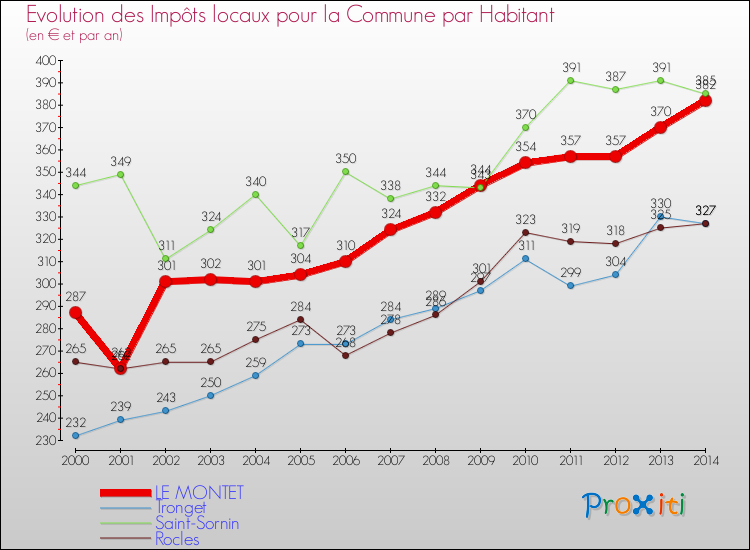 Evolution et montant des impôts locaux par Habitant pour LE MONTET et les communes proches de 2000 à 2014 Comparaison des impôts locaux par habitant pour LE MONTET et les communes voisines de 2000 à 2014