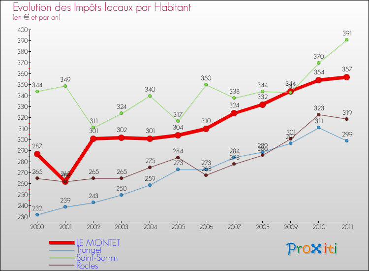 Evolution et montant des impôts locaux par Habitant pour LE MONTET et les communes proches Comparaison des impôts locaux par habitant pour LE MONTET et les communes voisines