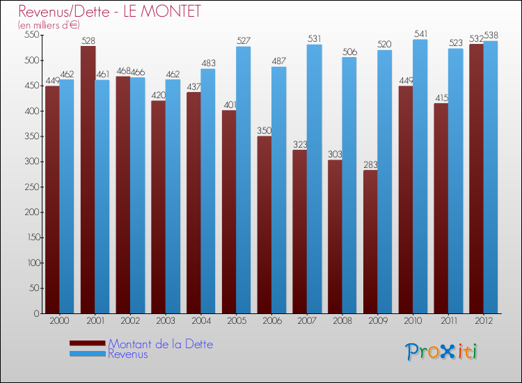 Evolution comparée de la dette et des revenus pour la commune de LE MONTET de 2000 à 2012 Comparaison de la dette et des revenus pour LE MONTET de 2000 à 2012