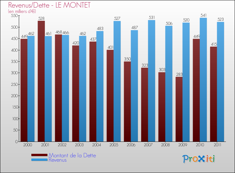 Evolution comparée de la dette et des revenus pour la commune de LE MONTET de 2000 à 2011 Comparaison de la dette et des revenus pour LE MONTET de 2000 à 2011