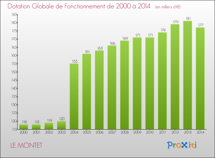 Evolution du montant de la Dotation Globale de Fonctionnement pour la commune de LE MONTET de 2000 à 2014 Evolution du montant de la Dotation Globale de Fonctionnement pour LE MONTET de 2000 à 2014