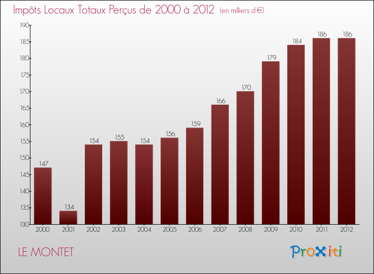 Evolution des Impôts Locaux pour la commune de LE MONTET de 2000 à 2012 Evolution des Impôts Locaux pour LE MONTET de 2000 à 2012
