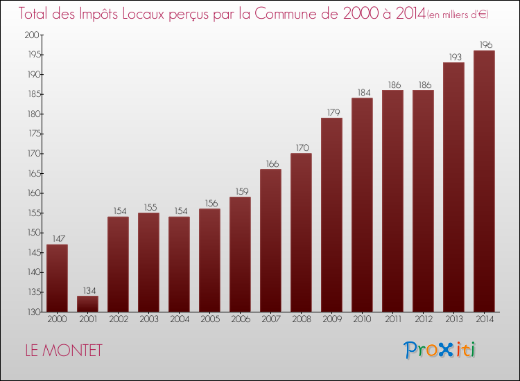 Evolution des Impôts Locaux pour la commune de LE MONTET de 2000 à 2014 Evolution des Impôts Locaux pour LE MONTET de 2000 à 2014