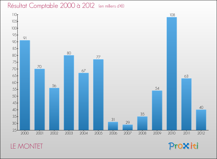 Evolution du résultat comptable pour la commune de LE MONTET de 2000 à 2012 Evolution du résultat comptable pour LE MONTET de 2000 à 2012