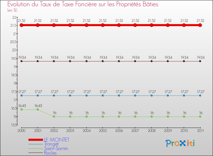 Evolution du taux de la taxe foncière sur le bati pour LE MONTET et les communes proches Comparaison des taux de taxe foncière sur le bati pour LE MONTET et les communes voisines