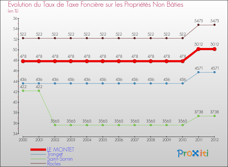 Evolution du taux de la taxe foncière sur les immeubles et terrains non batis pour LE MONTET et les communes proches de 2000 à 2012 Comparaison des taux de la taxe foncière sur les immeubles et terrains non batis pour LE MONTET et les communes voisines de 2000 à 2012