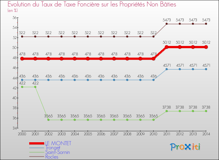Evolution du taux de la taxe foncière sur les immeubles et terrains non batis pour LE MONTET et les communes proches de 2000 à 2014 Comparaison des taux de la taxe foncière sur les immeubles et terrains non batis pour LE MONTET et les communes voisines de 2000 à 2014
