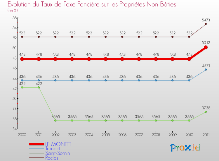 Evolution du taux de la taxe foncière sur les immeubles et terrains non batis pour LE MONTET et les communes proches Comparaison des taux de la taxe foncière sur les immeubles et terrains non batis pour LE MONTET et les communes voisines